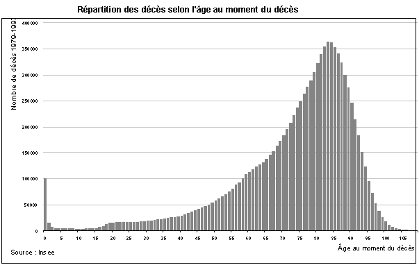 Rpartition des dcs selon l'ge au moment du dcs