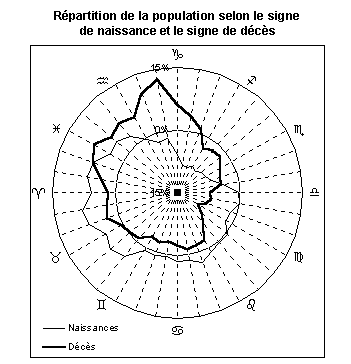 Rpartition de la population selon le signe de naissance et le signe de dcs